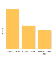 This histogram shows that Master Engineering Work Floor Box is cheaper than Clipsal Davis and Clopal Hexa